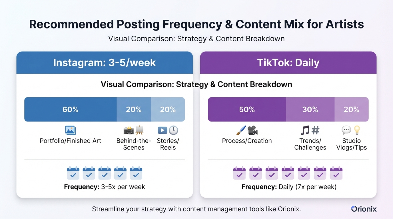 Visual comparison chart showing recommended posting frequency across different platforms (Instagram: 3-5/week, TikTok: daily, with breakdown of content types)