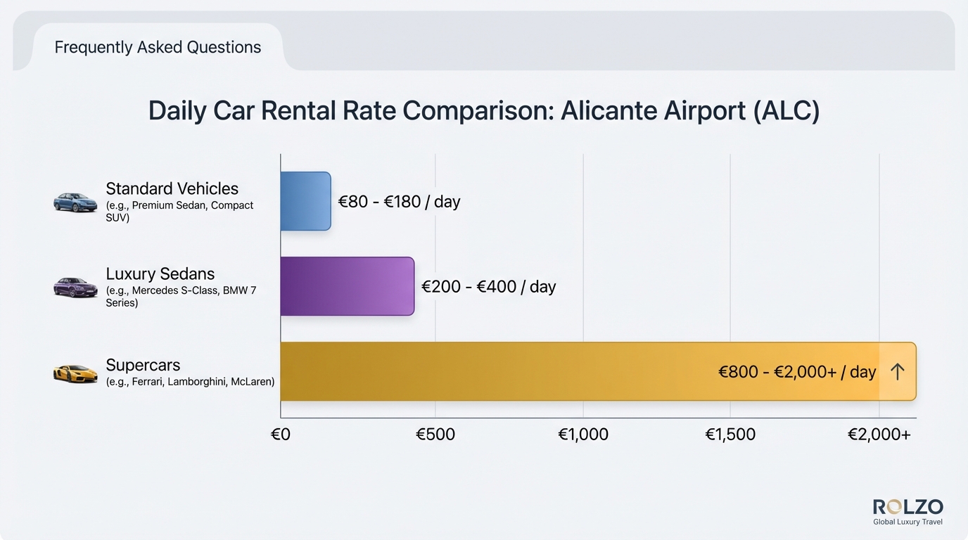 Price comparison table showing daily rental rates for different vehicle categories (Standard vehicles, Luxury sedans like Mercedes S-Class/BMW 7 Series at €200-400, Supercars like Ferrari/Lamborghini at €800-2,000+)