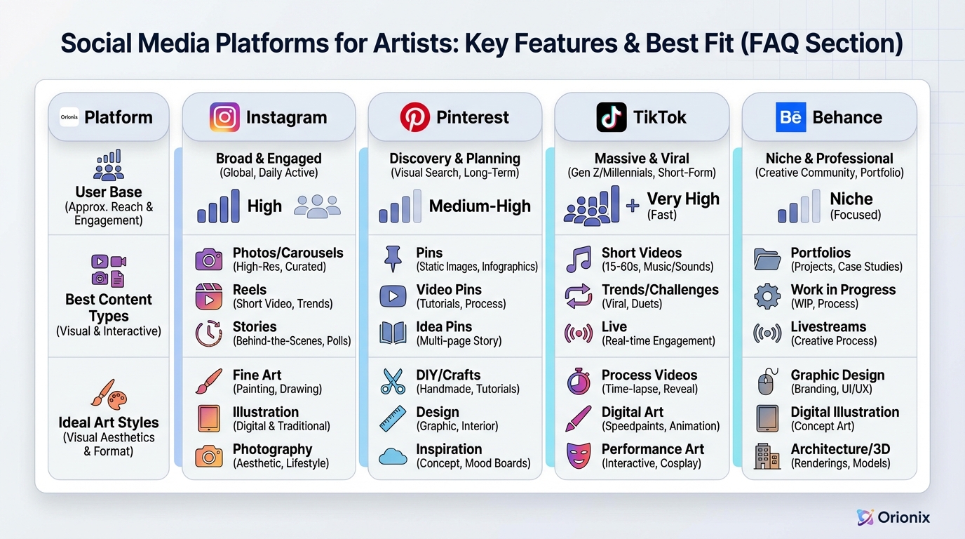 Comparison table showing key social media platforms (Instagram, Pinterest, TikTok, Behance) with columns for user base, best content types, and ideal art styles