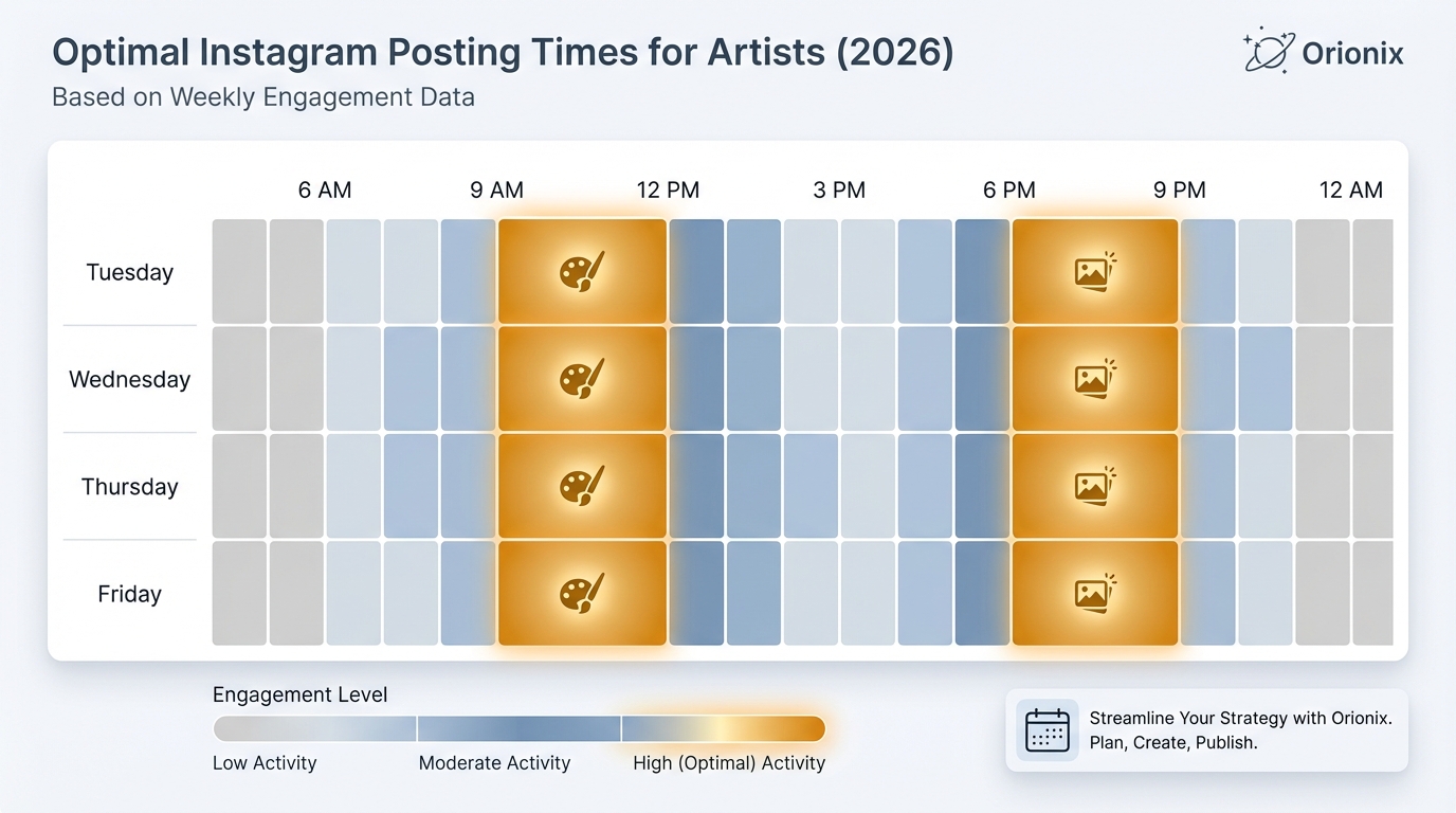 Weekly heat map or bar chart showing optimal posting times on Instagram (Tuesday-Friday, 9-11 AM and 6-9 PM)