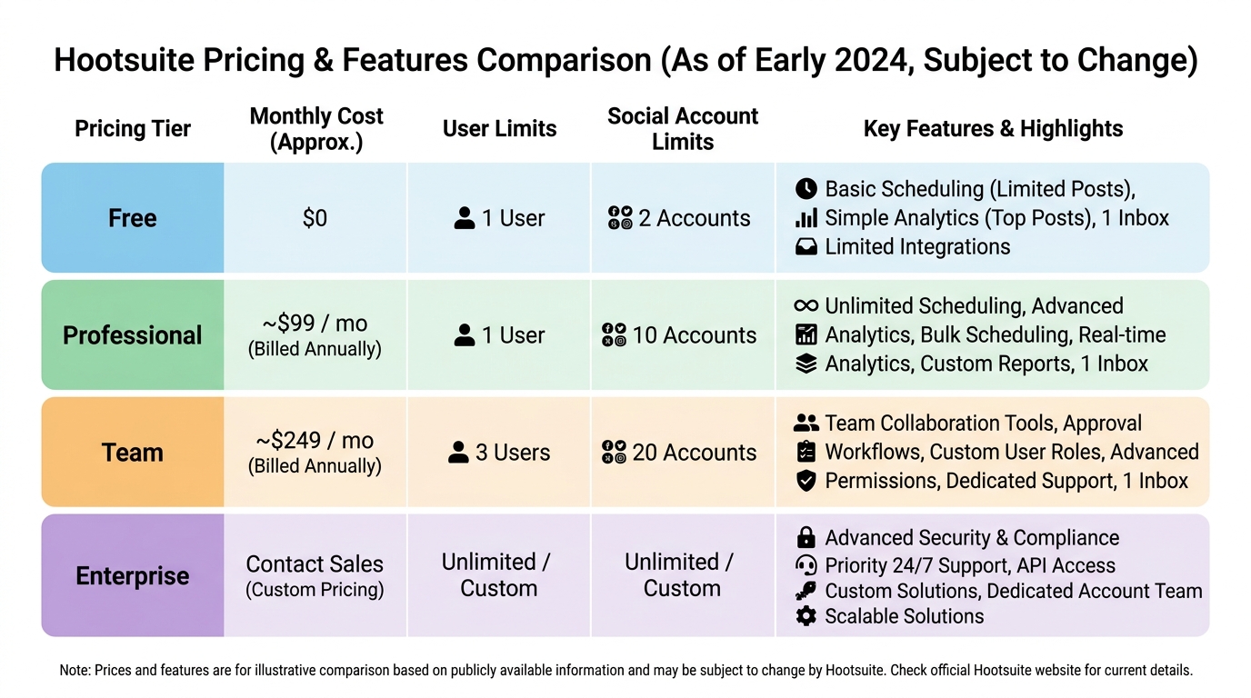 Comparison table showing Hootsuite pricing tiers (Free, Professional, Team, Enterprise) with features, user limits, social account limits, and monthly costs