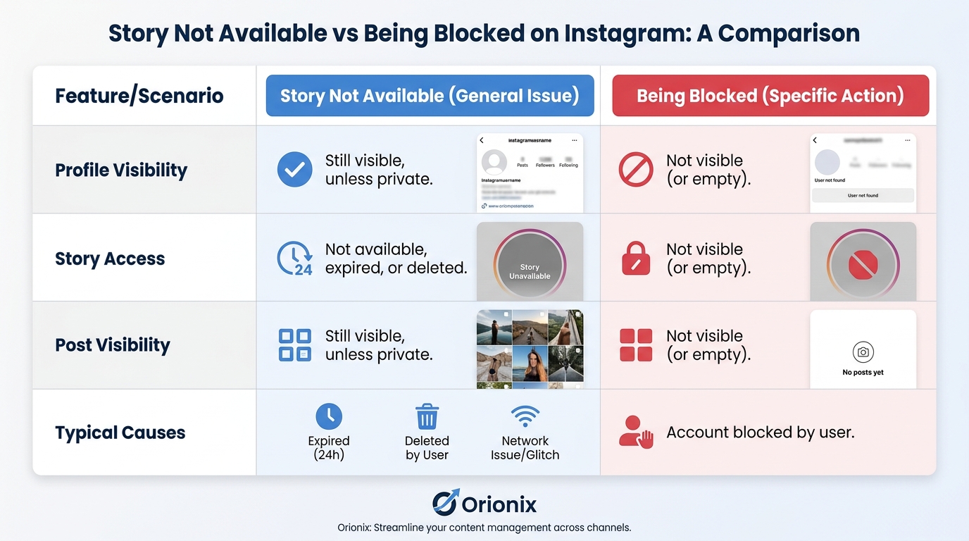 Side-by-side comparison table showing 'Story Not Available' vs 'Being Blocked' with rows for: profile visibility, story access, post visibility, and typical causes