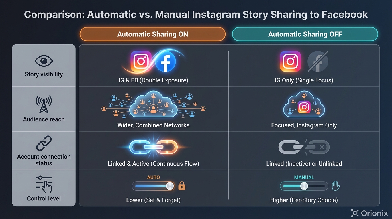 Side-by-side comparison table showing 'Automatic Sharing ON' vs 'Automatic Sharing OFF' with rows for: Story visibility, Audience reach, Account connection status, and Control level