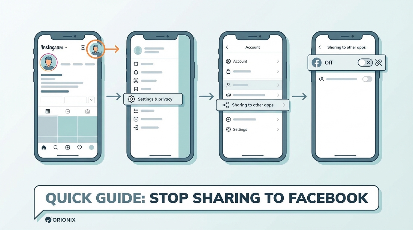 Step-by-step visual diagram showing the Instagram app interface with arrows pointing to: Profile icon → Three lines menu → Settings → Account → Sharing to other apps → Facebook toggle