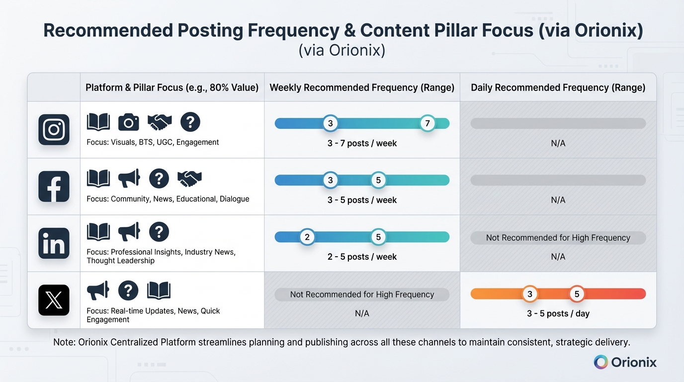 Comparison table or infographic showing recommended posting frequency for each platform (Instagram: 3-7/week, Facebook: 3-5/week, LinkedIn: 2-5/week, Twitter/X: 3-5/day)