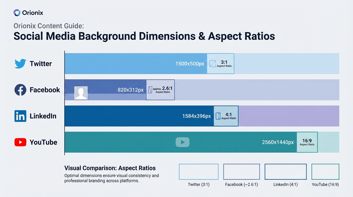 Comparison table or infographic showing social media background dimensions for each platform (Twitter 1500x500px, Facebook 820x312px, LinkedIn 1584x396px, YouTube 2560x1440px) with visual representations of the aspect ratios