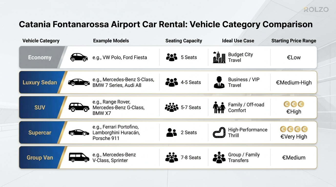 Comparison table showing vehicle categories (economy, luxury sedan, SUV, supercar, group van) with example models, seating capacity, ideal use case, and starting price ranges
