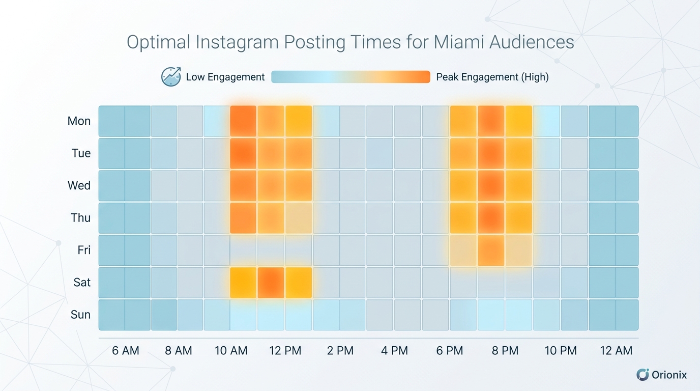 Heat map or timeline chart showing optimal Instagram posting times for Miami audiences (11 AM-1 PM weekdays, 7-9 PM evenings, 10 AM-12 PM Saturdays)