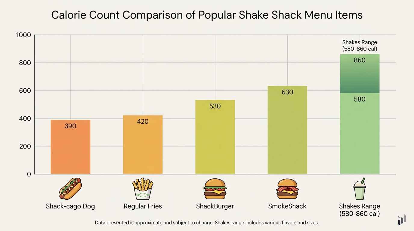 Bar chart comparing calorie counts of popular Shake Shack menu items: ShackBurger (530 cal), SmokeShack (630 cal), Shack-cago Dog (390 cal), Regular Fries (420 cal), and Shakes range (580-860 cal)