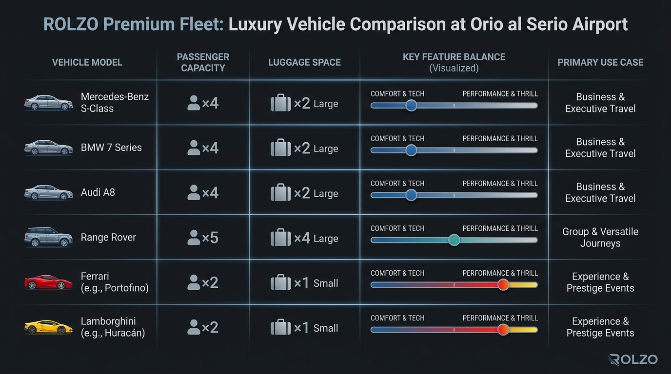 Visual grid or comparison table showcasing the luxury vehicle fleet - Mercedes-Benz S-Class, BMW 7 Series, Audi A8, Range Rover, Ferrari, Lamborghini with key features