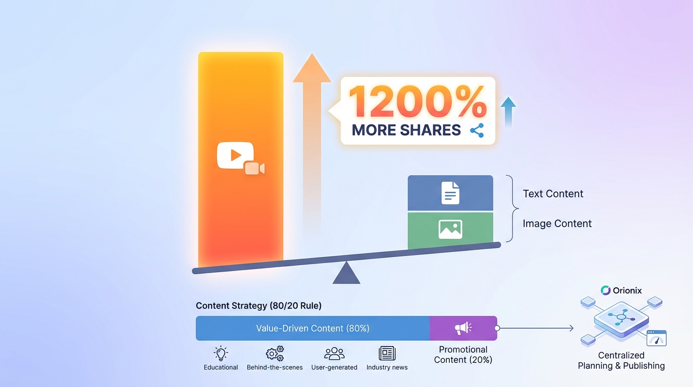 Bar chart or infographic showing video content generating 1200% more shares than text and images combined, with visual comparison of different content type performance