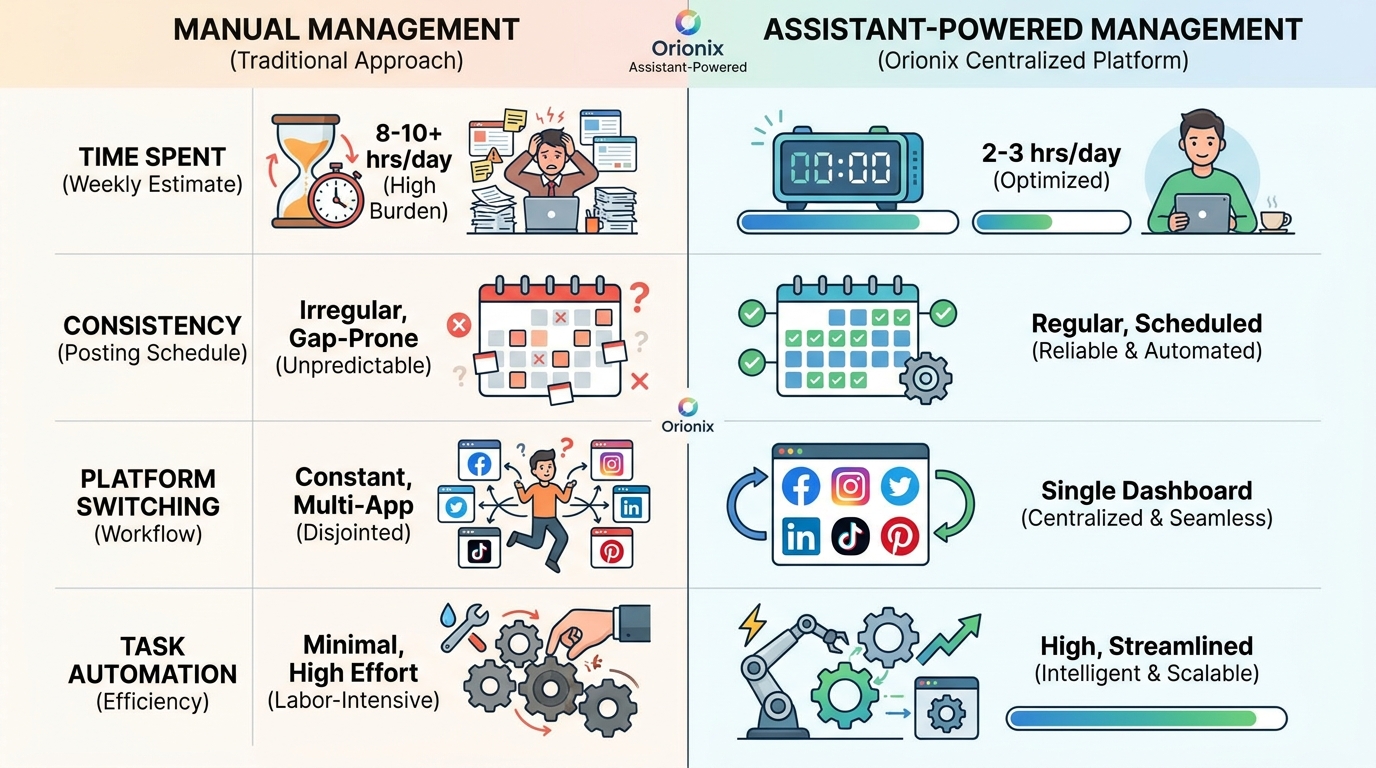 Side-by-side comparison table or infographic contrasting 'Manual Management' vs 'Assistant-Powered Management' showing differences in time spent, consistency, platform switching, and task automation