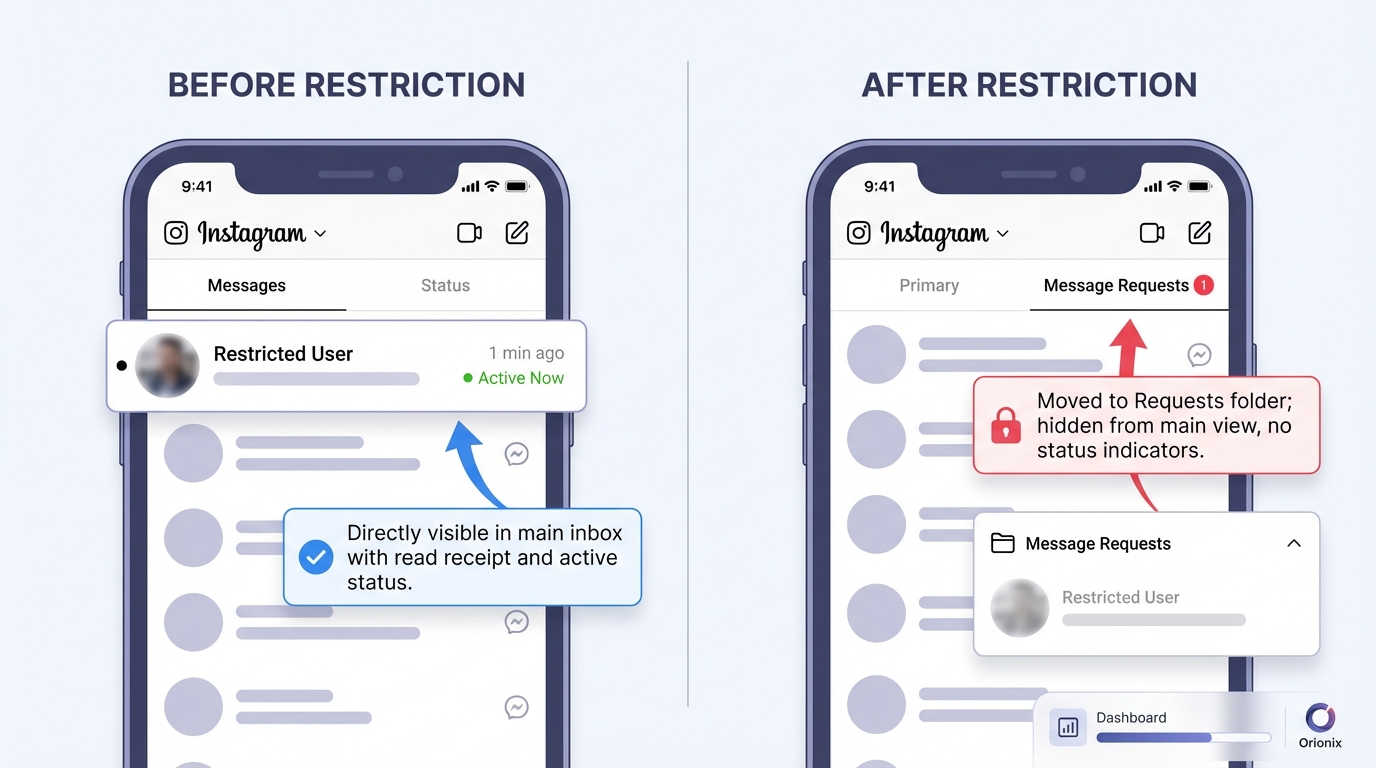 Side-by-side screenshot mockup showing how messages appear before restriction (in main inbox) versus after restriction (in Message Requests folder), with annotations highlighting key differences