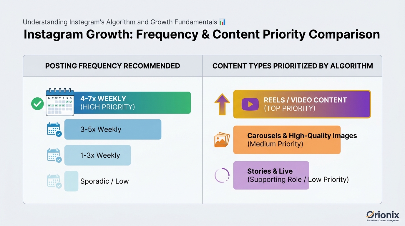 Visual comparison table showing recommended posting frequency (4-7 times weekly) and content types prioritized by Instagram algorithm, with Reels/video content highlighted as top priority