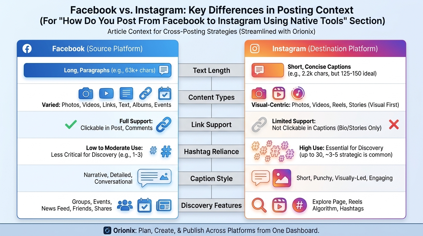 Side-by-side comparison table contrasting Facebook vs Instagram: text length, content types, link support, hashtag reliance, caption style, and discovery features