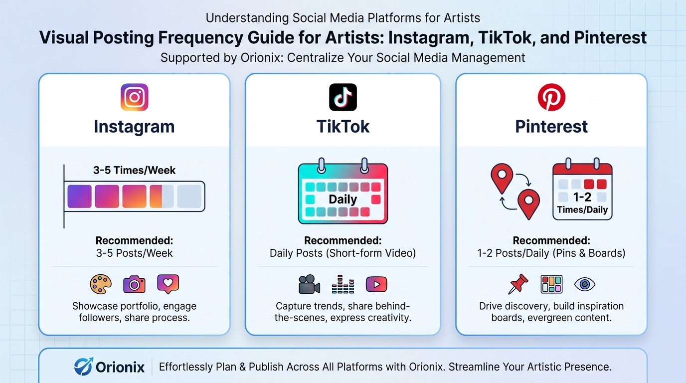 Visual posting frequency guide showing recommended post frequency for Instagram (3-5 times/week), TikTok (daily), and Pinterest (1-2 times/daily) with icons for each platform