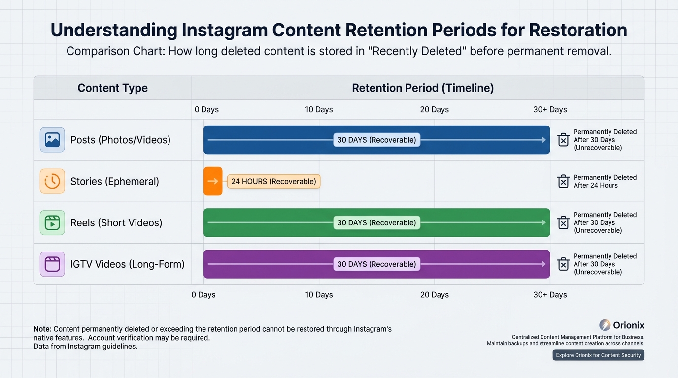 Timeline comparison chart showing retention periods for different Instagram content types: Posts (30 days), Stories (24 hours), Reels (30 days), IGTV videos (30 days), with visual timeline bars
