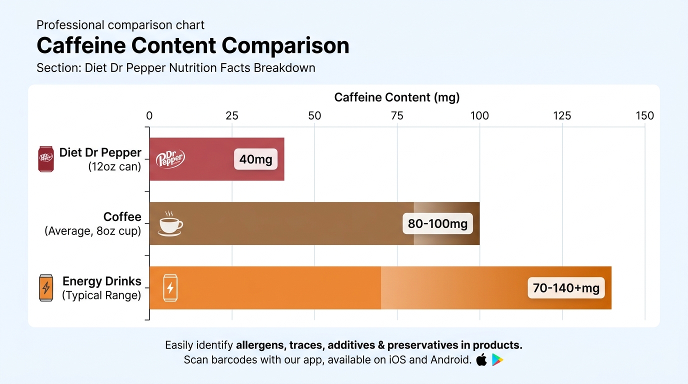 Bar chart comparing caffeine content: Diet Dr Pepper (40mg per 12oz) vs Coffee (80-100mg per 8oz) vs Energy Drinks