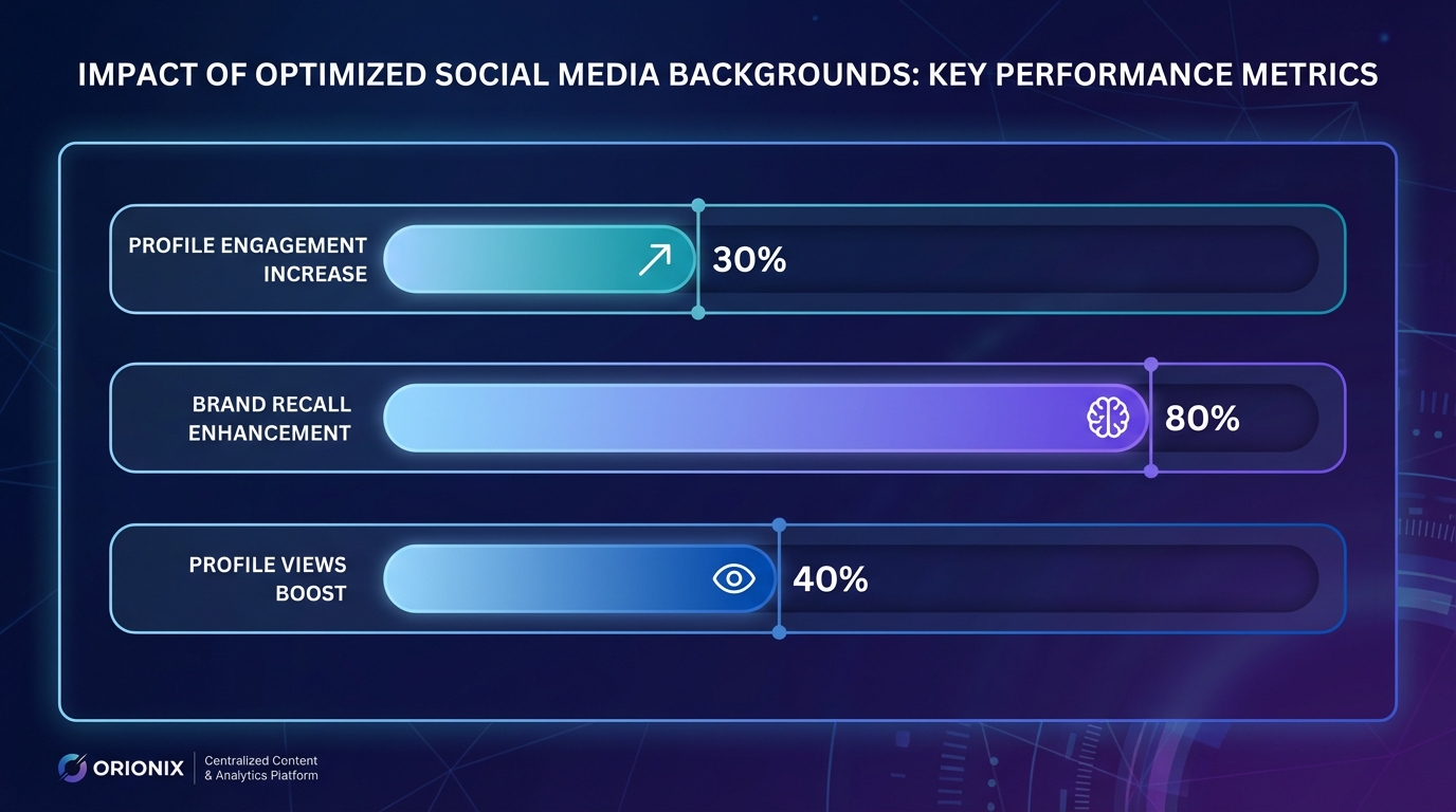 Visual infographic showing key statistics: 30% increase in profile engagement (from first FAQ), 80% increase in brand recall, and 40% more profile views (from last FAQ)