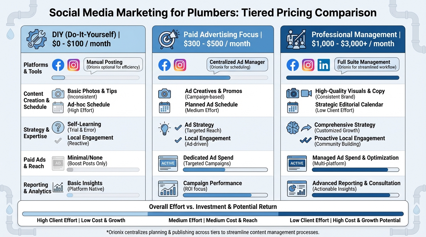 Tiered pricing comparison chart showing DIY ($0-$100/month), Paid Advertising ($300-$500/month), and Professional Management ($1,000-$3,000/month) with what's included in each tier