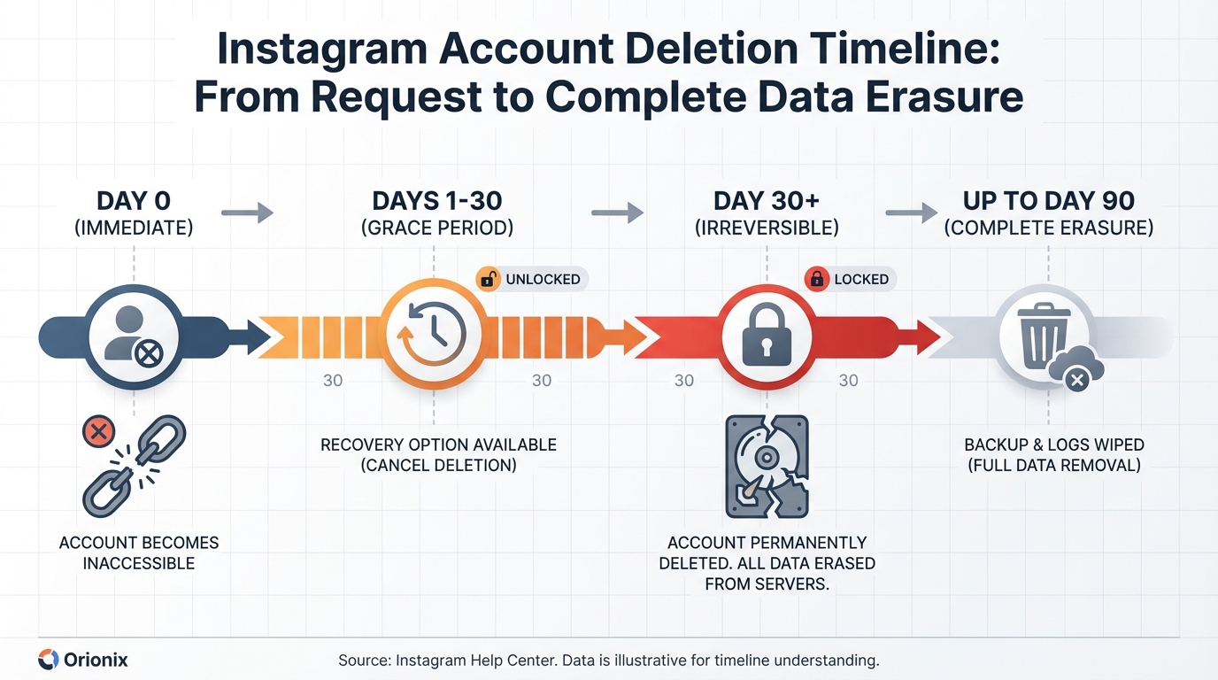 Timeline infographic showing the Instagram account deletion process: Day 0 (immediate inaccessibility), Days 1-30 (grace period with recovery option), Day 30+ (irreversible), and up to Day 90 (complete data deletion)