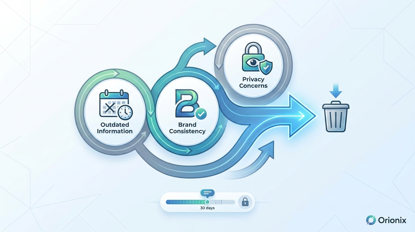Infographic-style diagram categorizing reasons to delete posts: outdated information, brand consistency, and privacy concerns, each with a representative icon