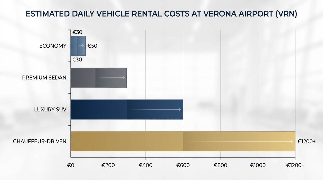 Bar chart showing estimated daily rental costs by vehicle class (economy €30-50/day, premium sedan, luxury SUV, and chauffeur-driven options) at Verona Airport
