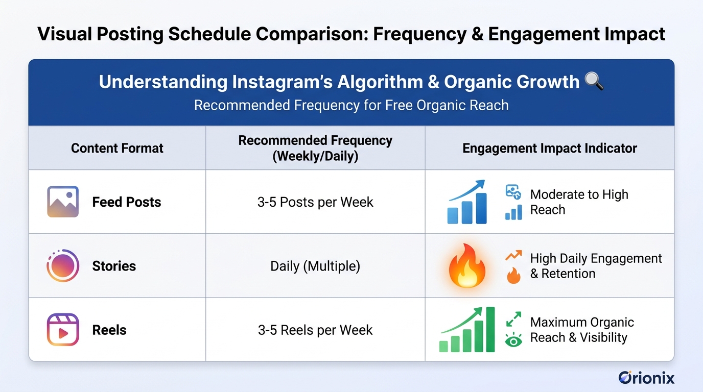 Visual posting schedule comparison table showing recommended frequency: 3-5 feed posts per week, daily Stories, and 3-5 Reels weekly, with engagement impact indicators
