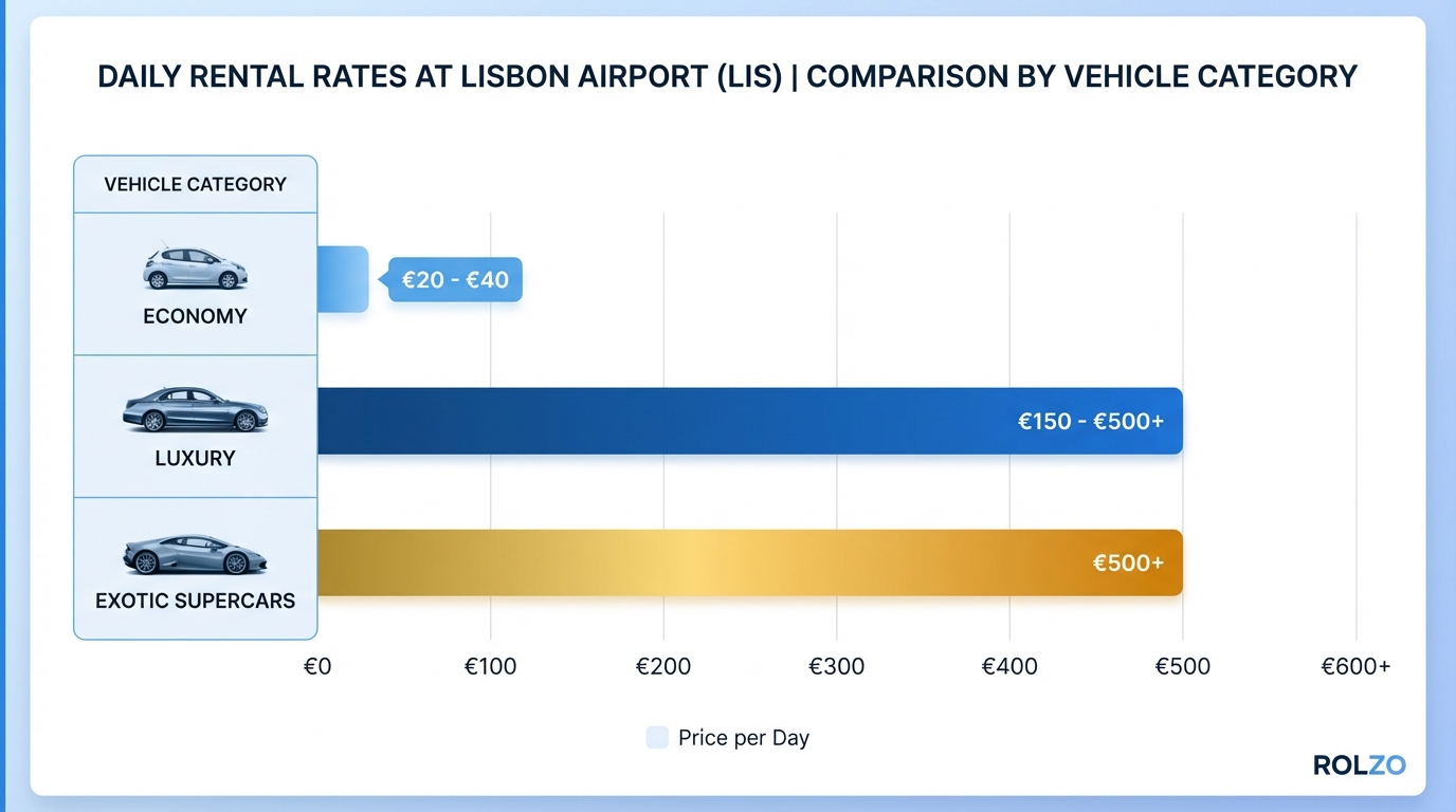 Comparison table showing daily rental rates across vehicle categories: Economy (€20-40), Luxury (€150-500+), and Exotic Supercars (€500+), with visual pricing tiers