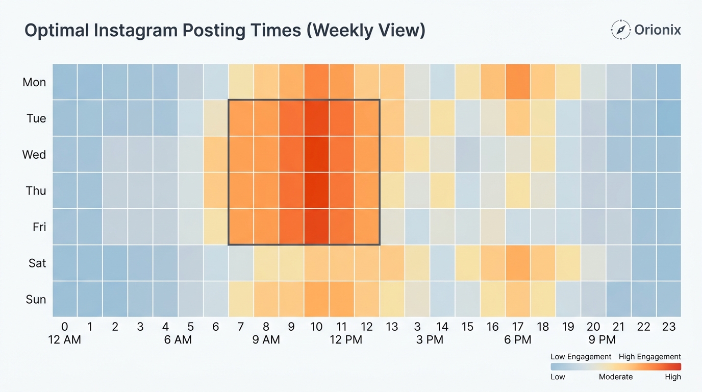 Heat map or bar chart showing optimal Instagram posting times throughout the week, highlighting Tuesday-Friday 9 AM-1 PM with peak at 11 AM