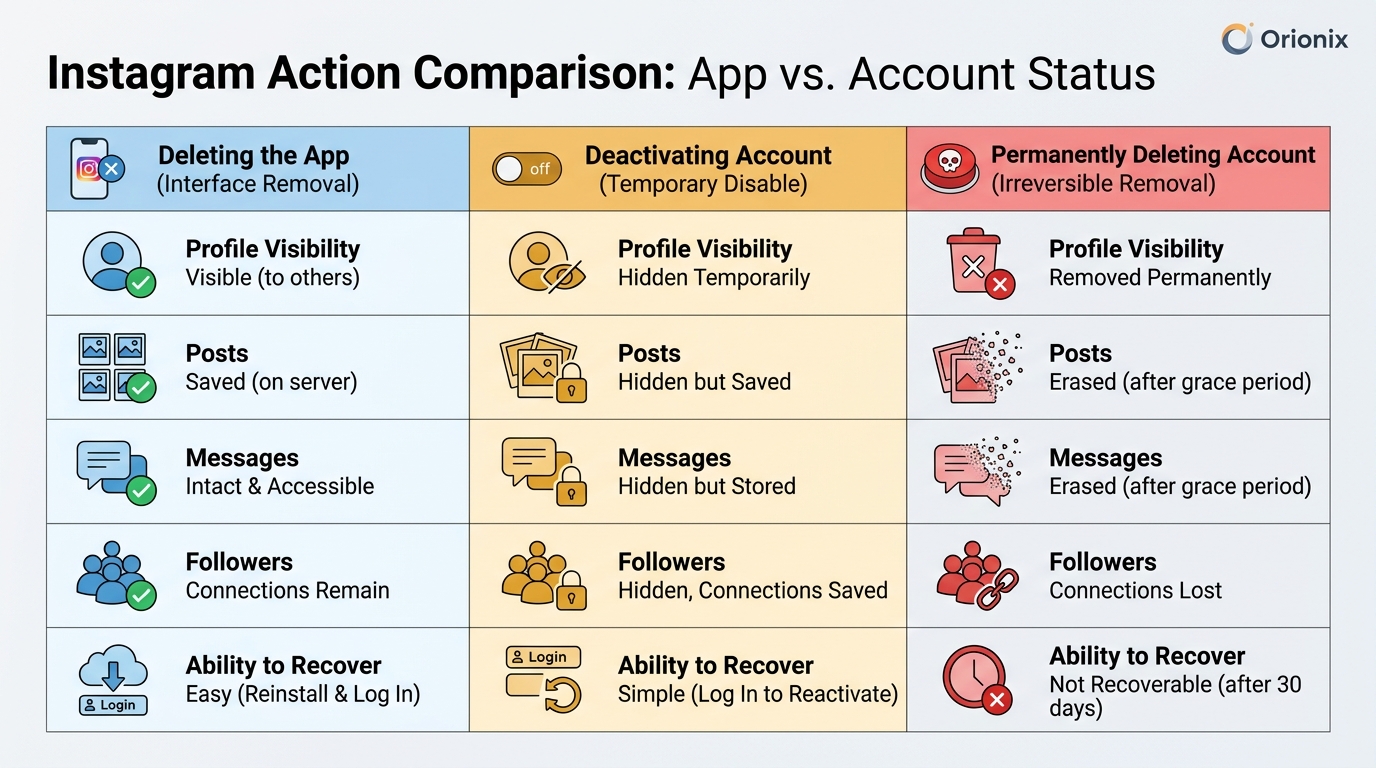Comparison table showing three columns: 'Deleting the App', 'Deactivating Account', and 'Permanently Deleting Account' with rows comparing what happens to profile visibility, posts, messages, followers, and ability to recover