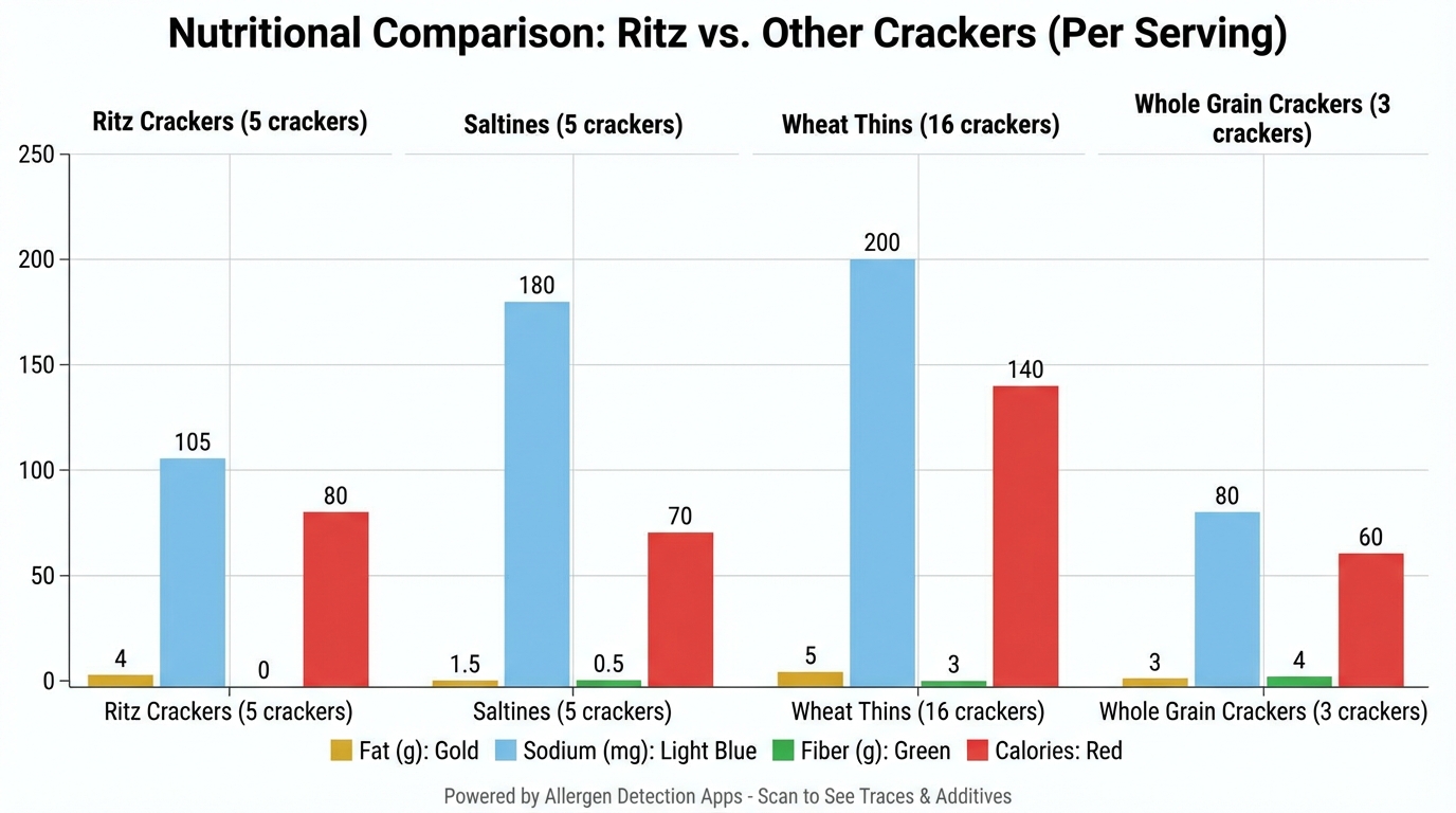 Comparison table or bar chart showing nutritional comparison between Ritz crackers, saltines, Wheat Thins, and whole grain crackers (comparing fat, sodium, fiber, and calories per serving)