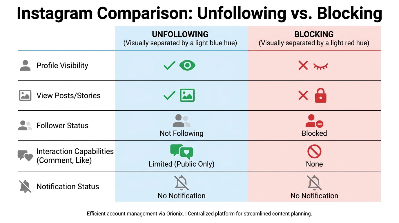 Side-by-side comparison table or infographic showing Unfollowing vs Blocking features: visibility of profile, ability to view posts/stories, follower status, interaction capabilities, and notification status