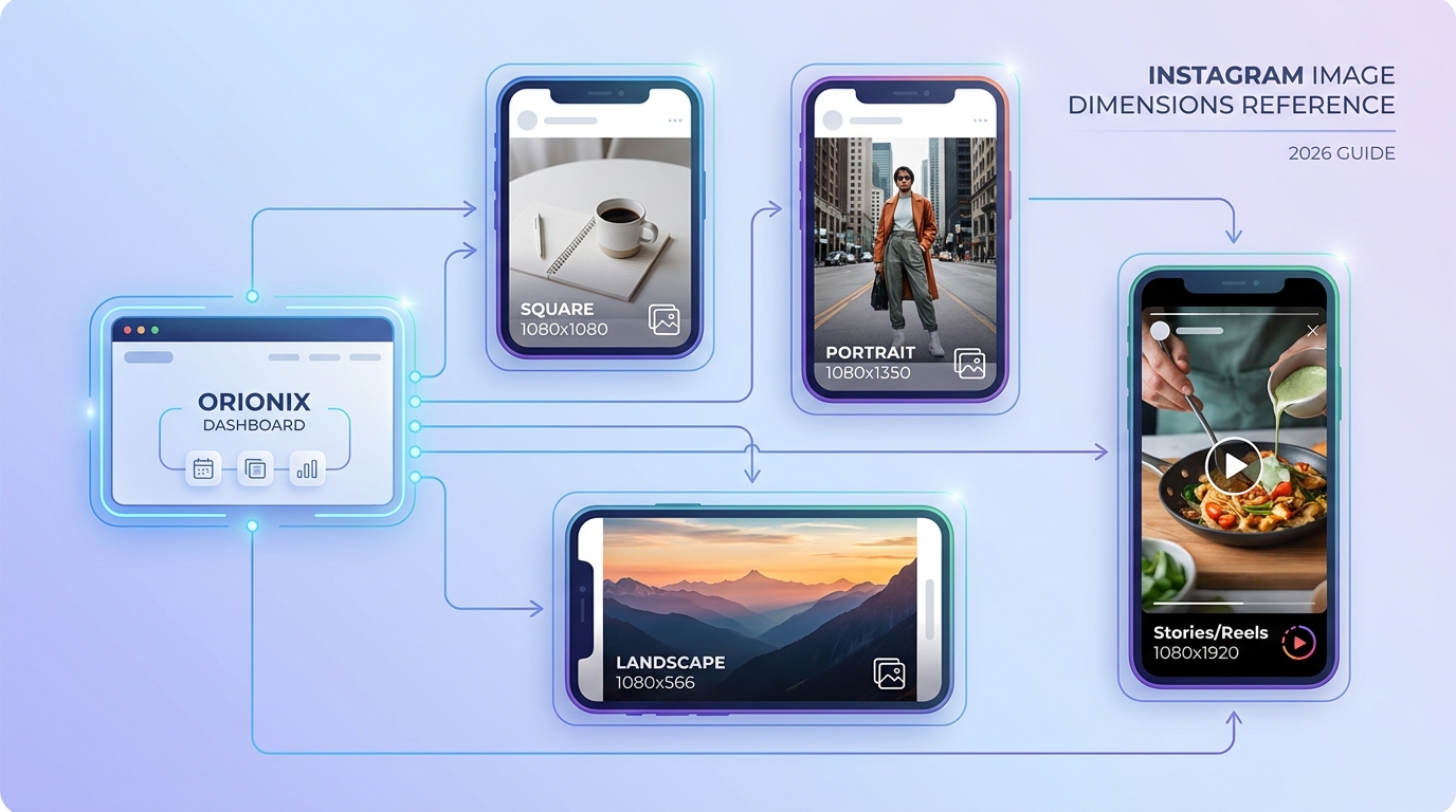 A visual reference chart showing the different Instagram image dimensions: square (1080x1080), portrait (1080x1350), landscape (1080x566), and Stories/Reels (1080x1920), with visual mockups of each aspect ratio.