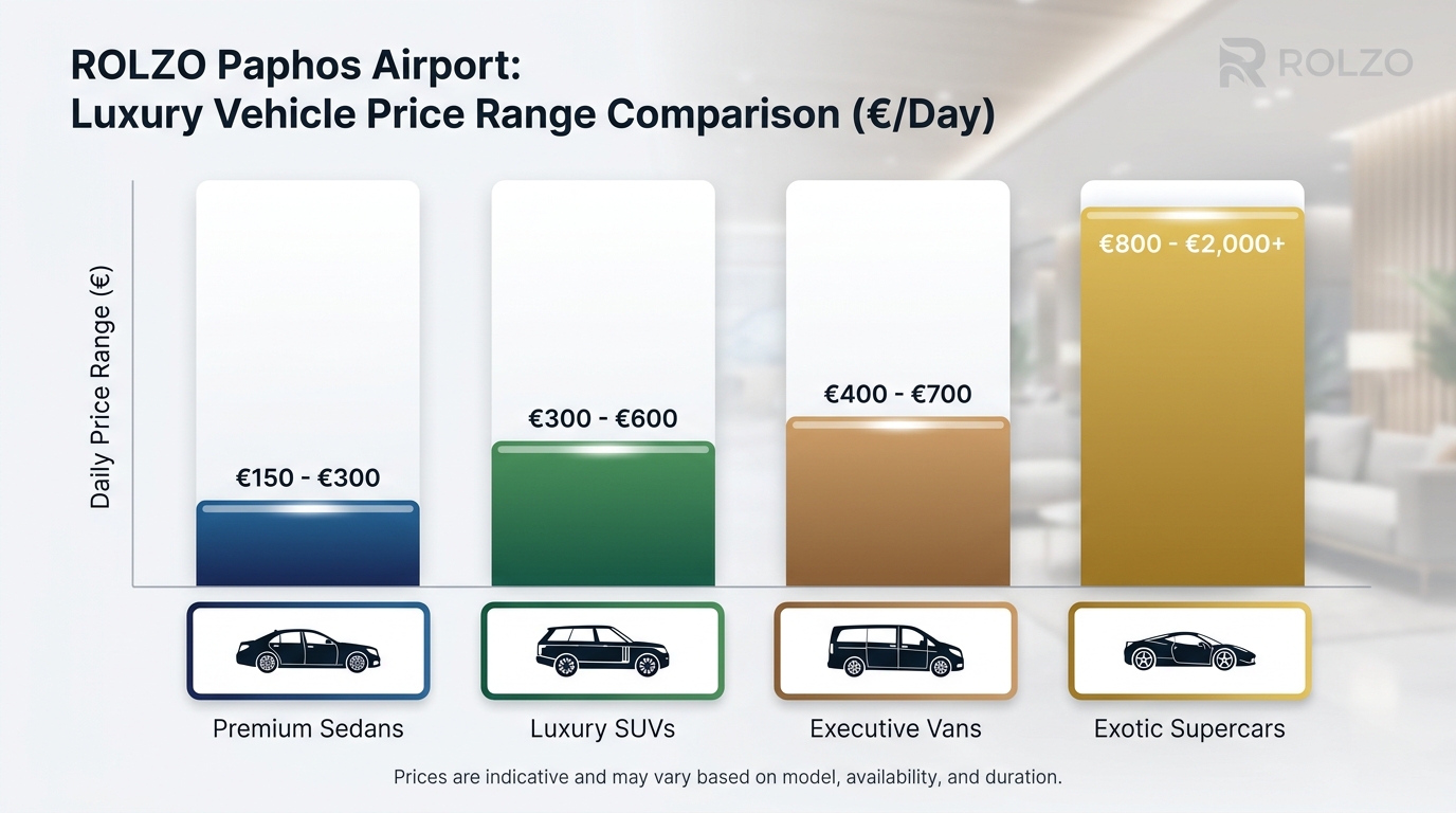 Comparison table or infographic showing price ranges for different vehicle categories: Premium Sedans (€150-300/day), Luxury SUVs, Executive Vans, and Exotic Supercars (€800-2,000+/day)