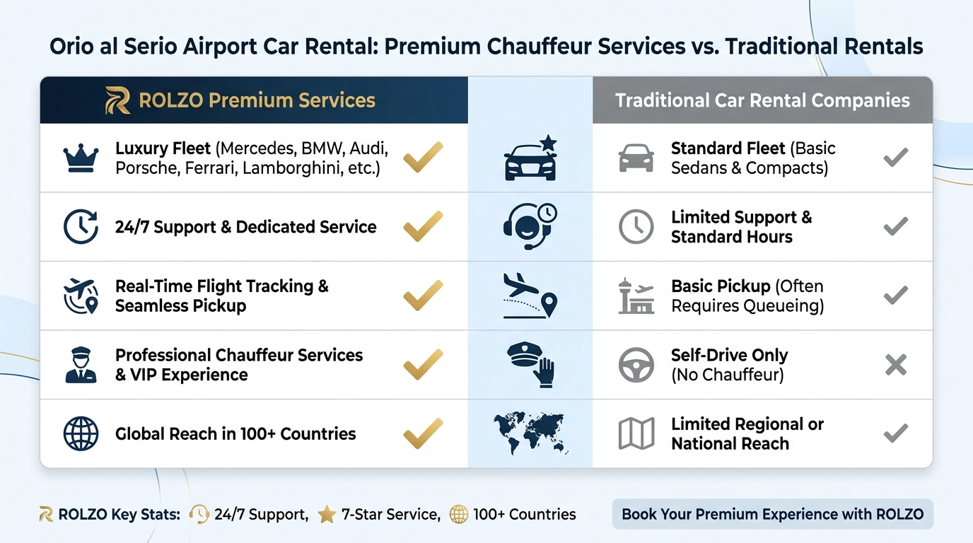 Comparison table contrasting ROLZO's premium services (luxury fleet, 24/7 support, real-time flight tracking, chauffeur services, VIP experience, 100+ countries) versus traditional car rental companies (standard fleet, limited support, basic pickup, self-drive only)